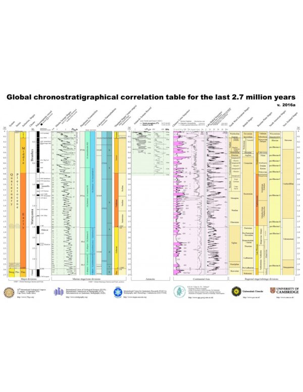 Tabla de correlación cronoestratigráfica global de los últimos 2,7 millones de años