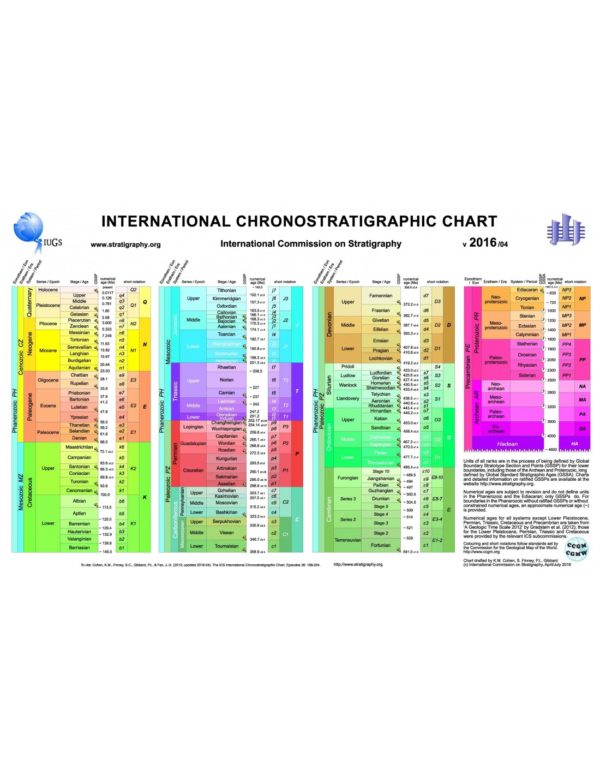 International Chronostratigraphic Chart with notations