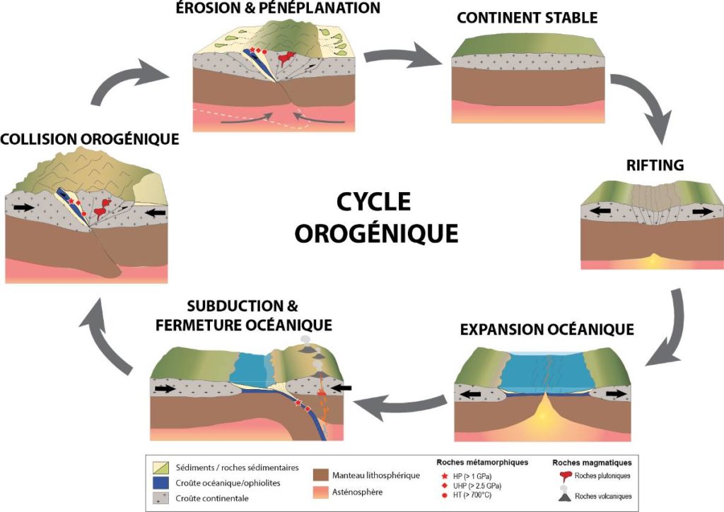 Cycle orogénique_iseline