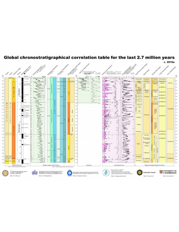 Tabla de correlación cronoestratigráfica global de los últimos 2,7 millones de años