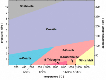 Diagrama que muestra los diferentes polimorfos del SiO